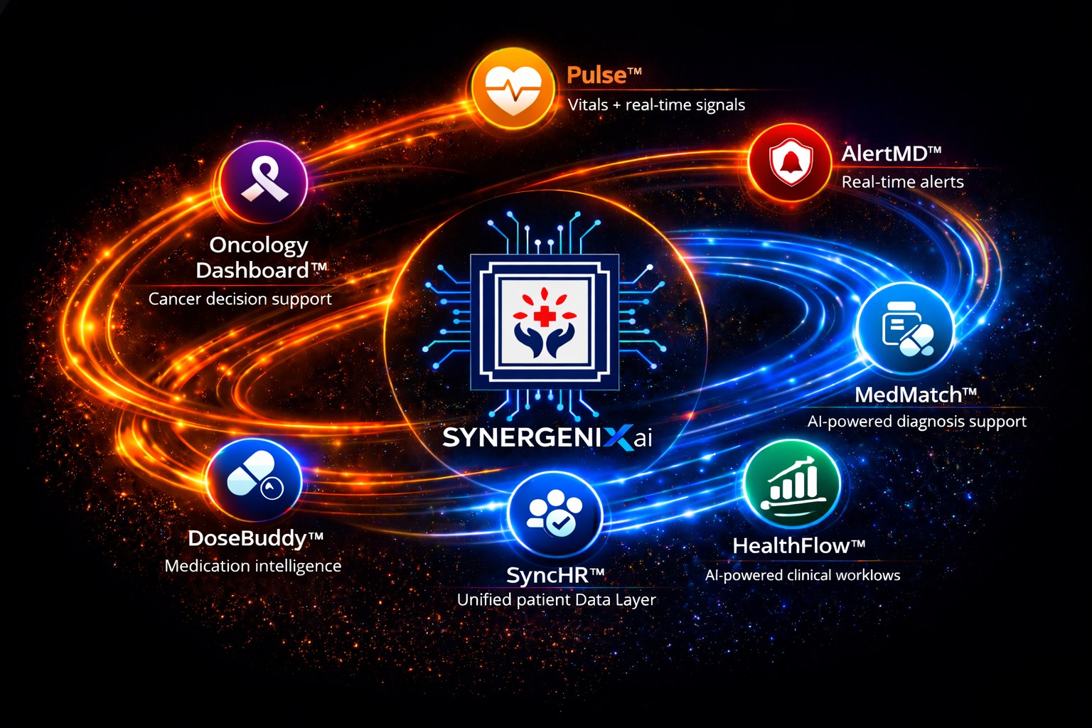 Synergenix AI product ecosystem